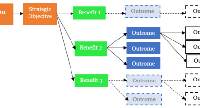 The diagram shows the relationships between vision, strategic objectives, benefits, outcomes, and outputs. The vision is at the top, followed by the strategic objectives. The benefits are linked to the strategic objectives. The outcomes are linked to the benefits. The outputs are linked to the outcomes.