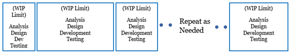 Brief overview of Kanban where each box is a delivery timeline without any prescribed iteration.