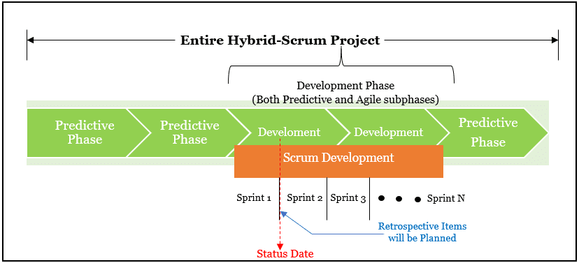 Diagram of multiple Sprints planned along with the predictive/<a href=
