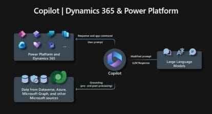 The diagram shows how Copilot for Dynamics 365 and Power Platform works. A user prompt is sent to the Copilot service. The Copilot service then uses a large language model to generate a modified prompt. This modified prompt is then used to query the Power Platform and Dynamics 365 data sources. The results of this query are then used to generate a response to the user's prompt.