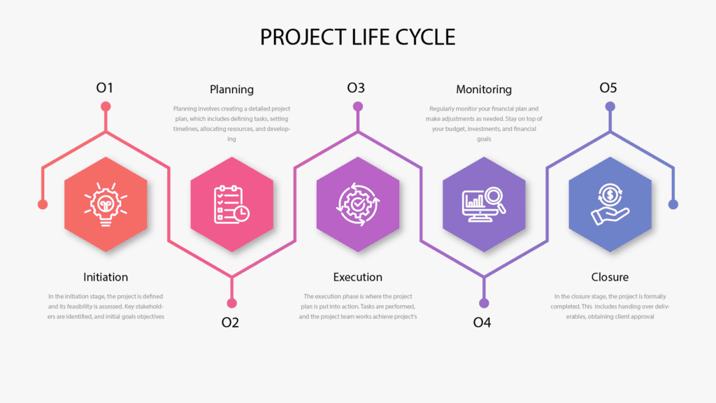 Graphic illustrate the Project Life Cycle