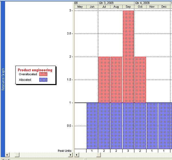 Ask the Teacher Cumulative Resource Totals in a Histogram Format