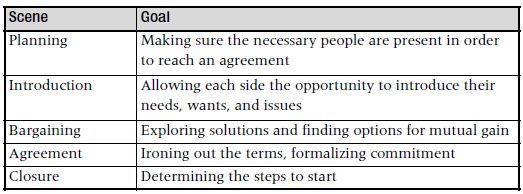 Develop Your Project Management Skills: Scenes in the Negotiation Play