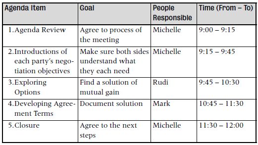 Develop Your Project Management Skills: Scenes in the Negotiation Play