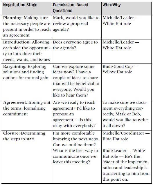 Develop Your Project Management Skills: Scenes in the Negotiation Play